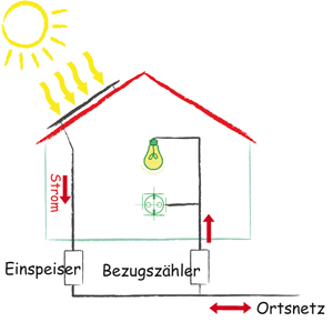 Photovoltaik Volleinspeiser