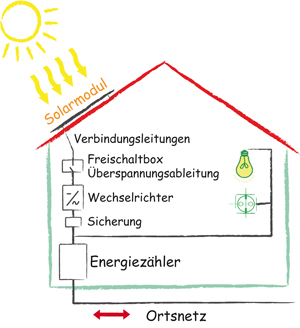 Photovoltaik photovoltaik_system2