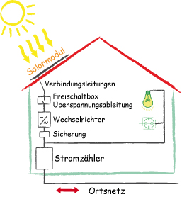Photovoltaik photovoltaik_system2